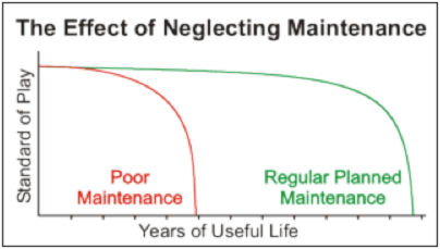 the effect of neglecting maintenance resulting in the need to resurface artificial pitches